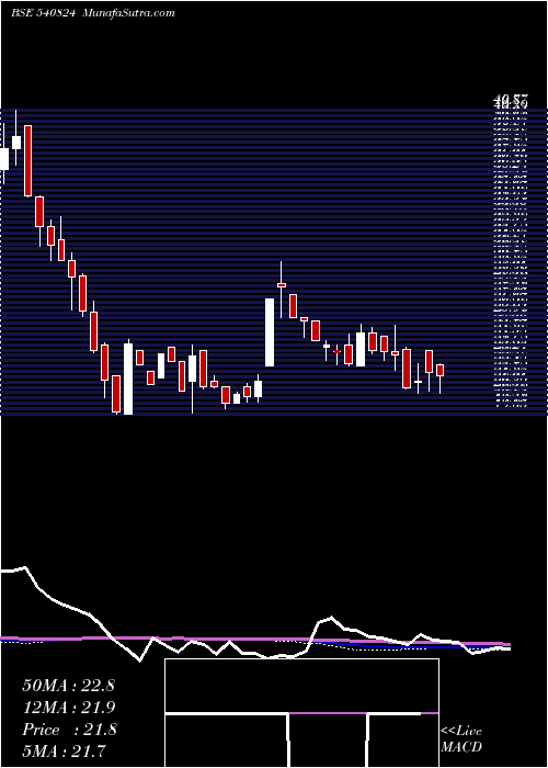  weekly chart Astron