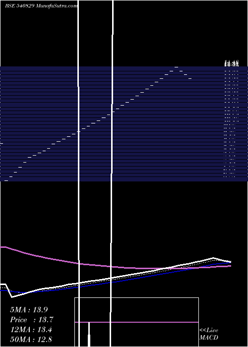  Daily chart Chandrima