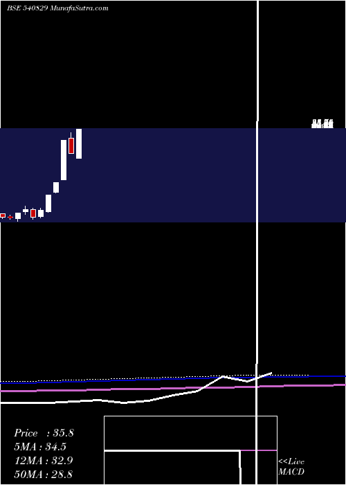  monthly chart Chandrima