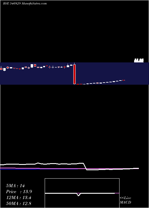  weekly chart Chandrima