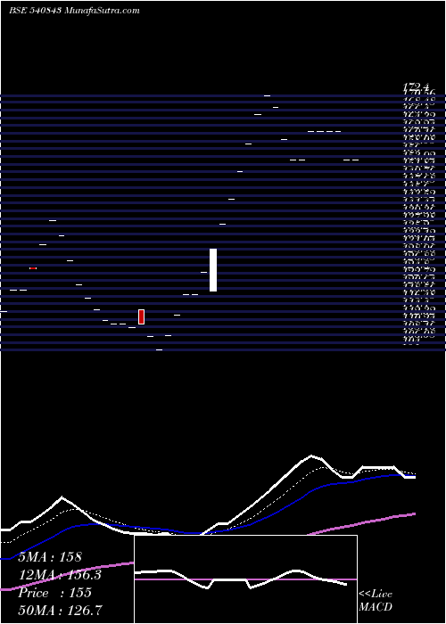  Daily chart RITHWIKFMS
