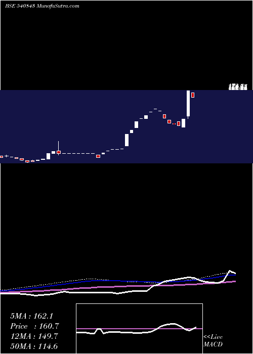  monthly chart Rithwikfms