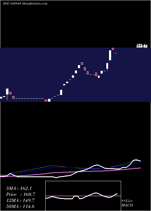  weekly chart Rithwikfms