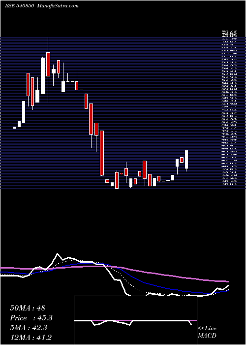  Daily chart JFL