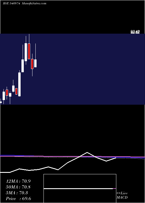  monthly chart 7seas