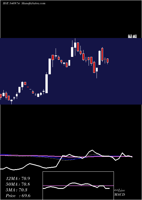  weekly chart 7seas