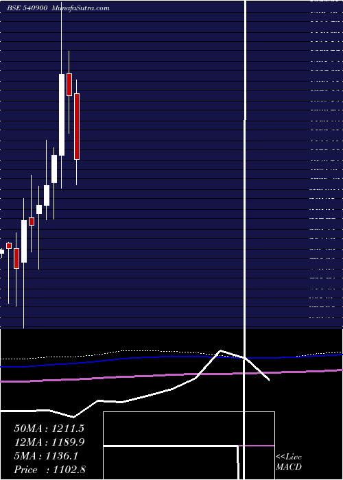  monthly chart Newgen