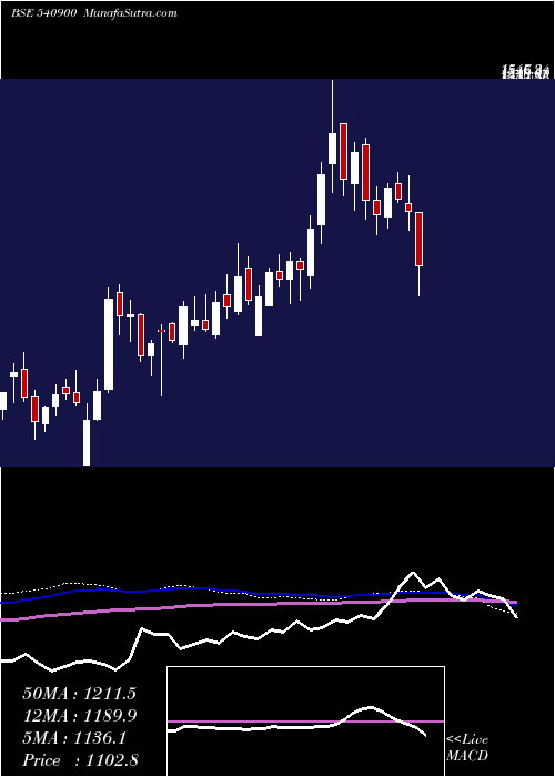  weekly chart Newgen