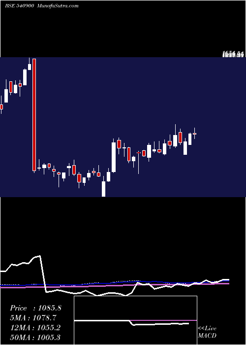  weekly chart Newgen