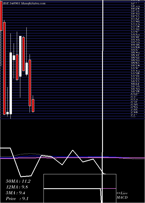  monthly chart Praxis