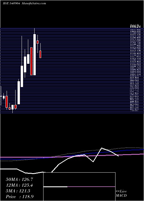  monthly chart Tirufoam