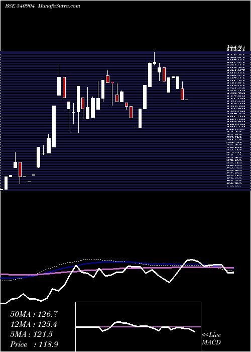  weekly chart Tirufoam