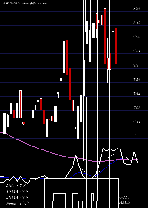  Daily chart Srusteels