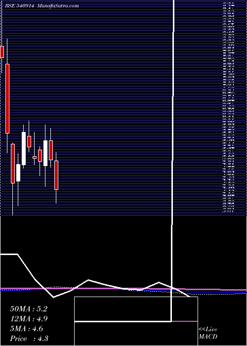  monthly chart Srusteels