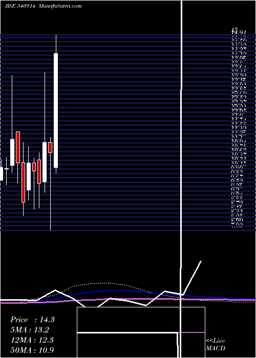  monthly chart Srusteels