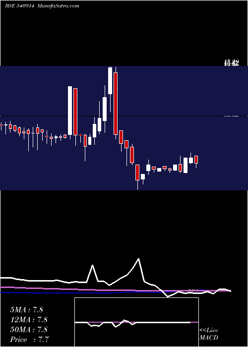  weekly chart Srusteels