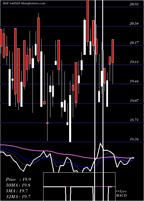  Daily chart Aml