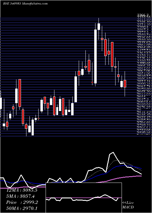  Daily chart GALAXYSURF