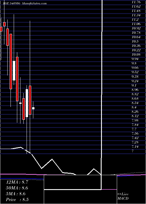  monthly chart Ggl