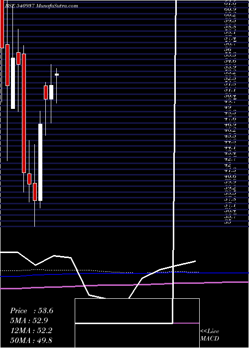  monthly chart Medico