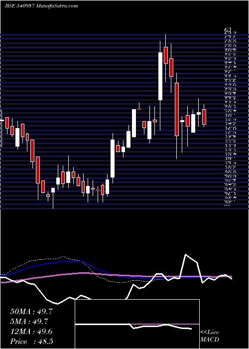  weekly chart Medico