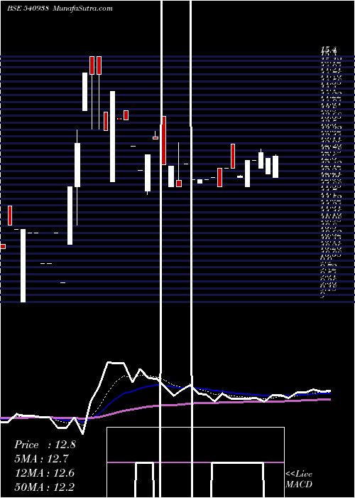  Daily chart Gujhyspin