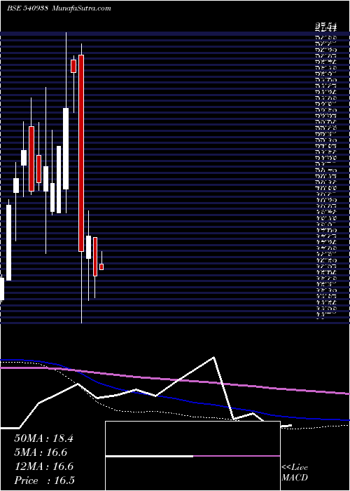  monthly chart Gujhyspin