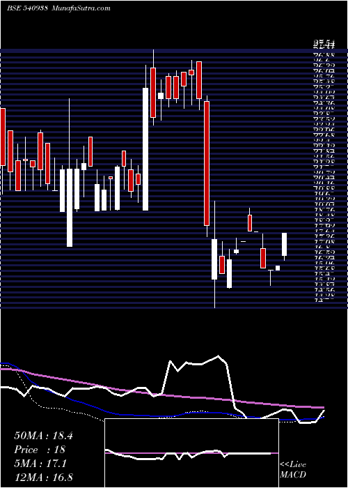  weekly chart Gujhyspin