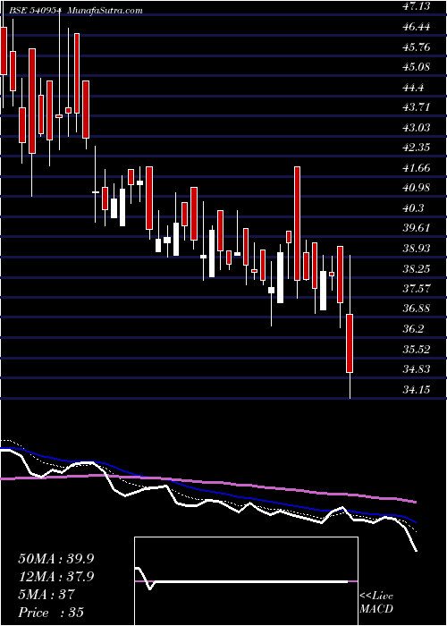  Daily chart IWP