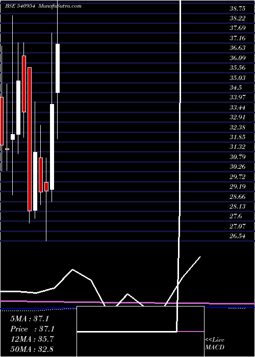  monthly chart Iwp