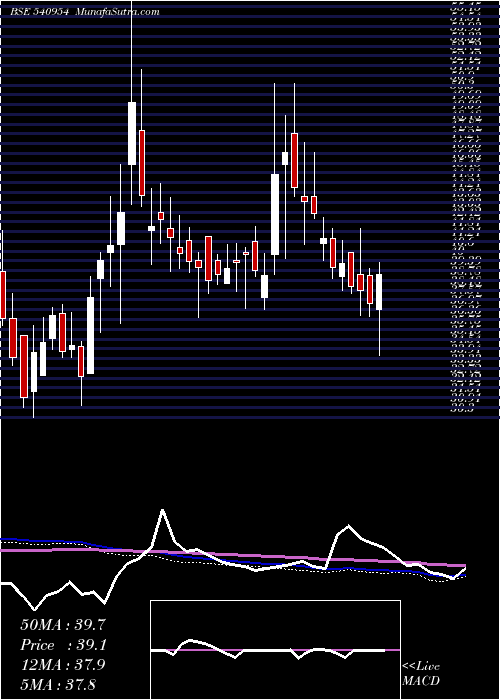 weekly chart Iwp