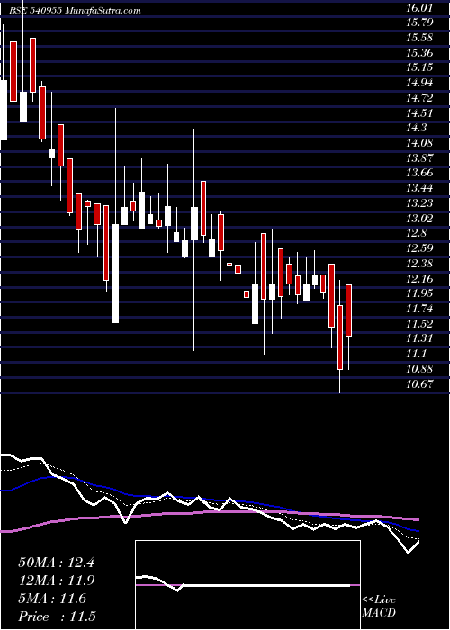  Daily chart TDSL