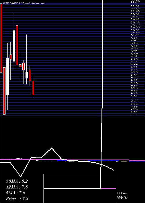  monthly chart Tdsl