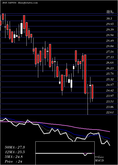  Daily chart BHATIA