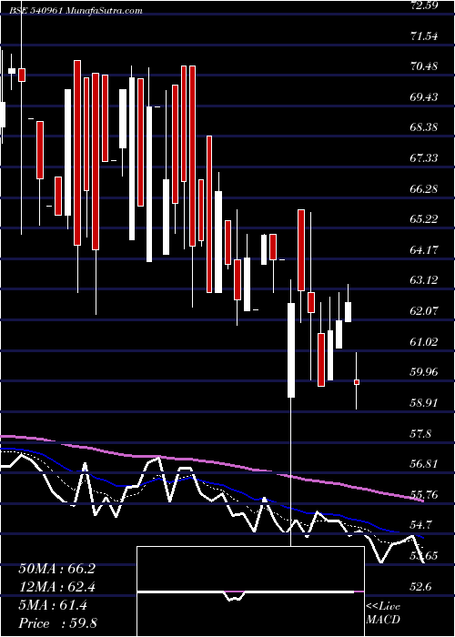  Daily chart Shivamills