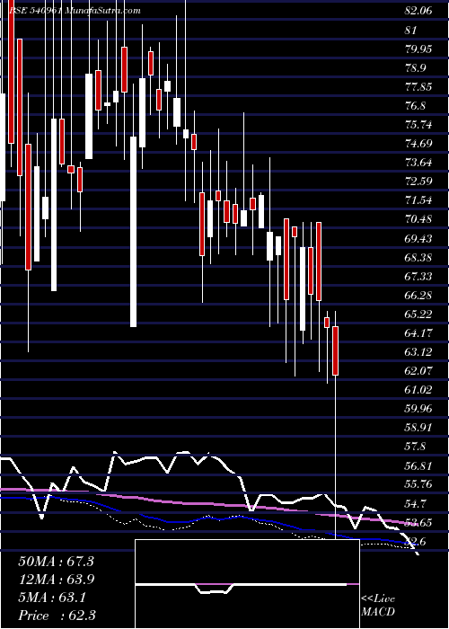  weekly chart Shivamills