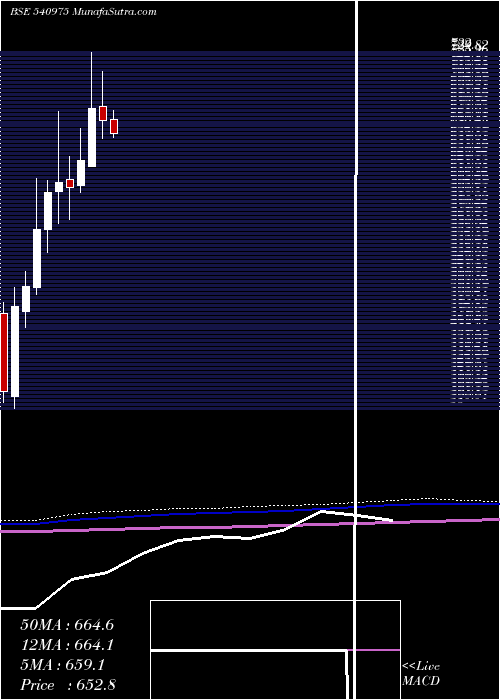  monthly chart Asterdm