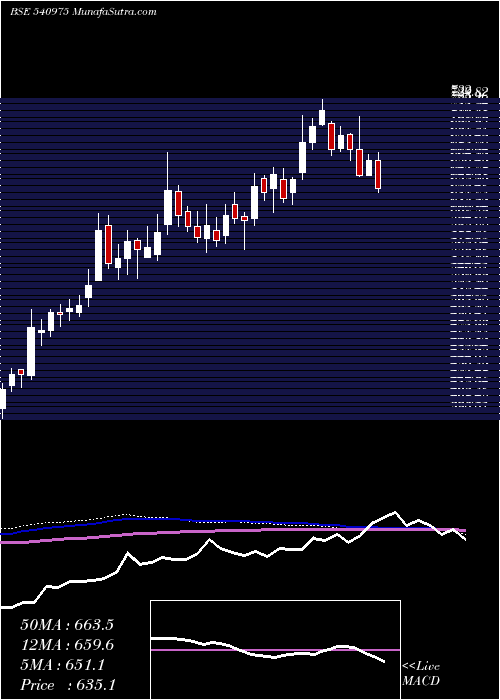  weekly chart Asterdm