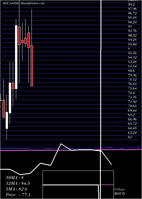  monthly chart Kancotea