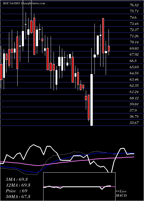  weekly chart Kancotea