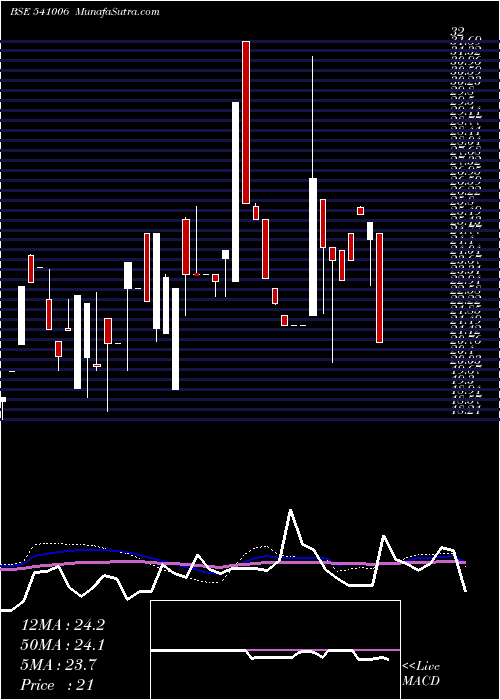  weekly chart Angel