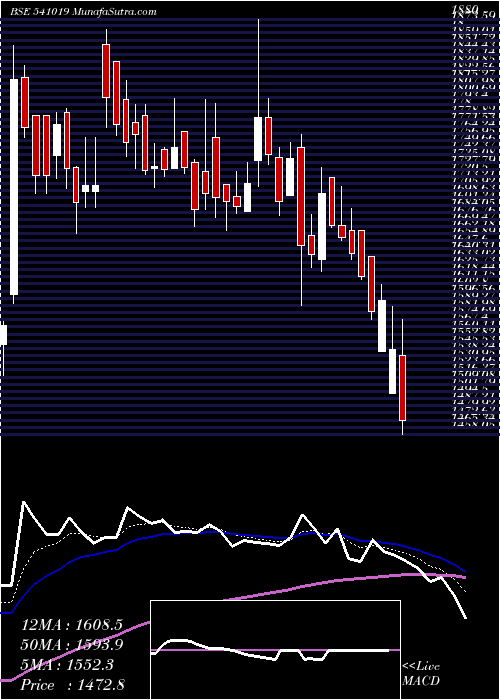  Daily chart HGINFRA