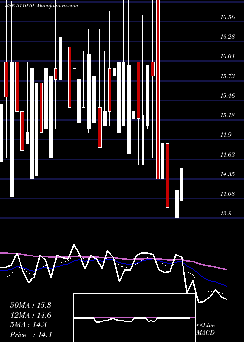  Daily chart AXISCBDPD