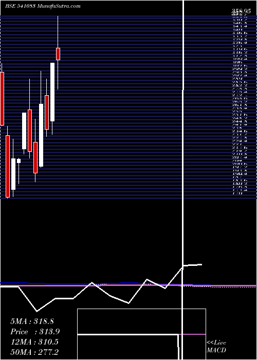  monthly chart Inflame