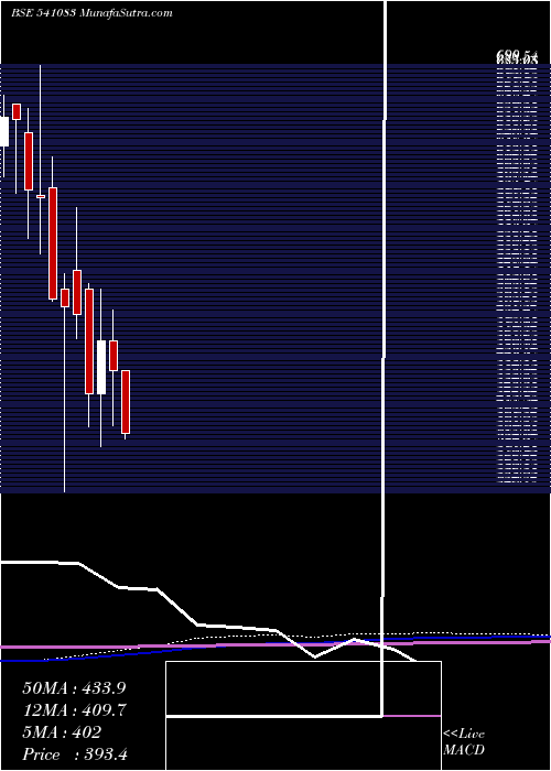  monthly chart Inflame