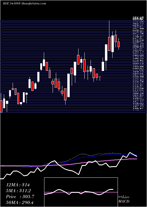  weekly chart Inflame