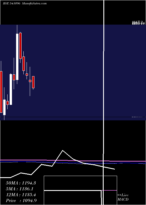  monthly chart Bplpharma