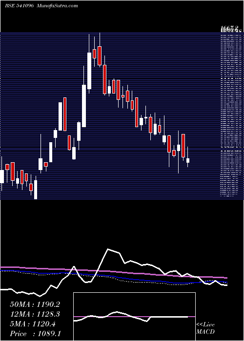 weekly chart Bplpharma