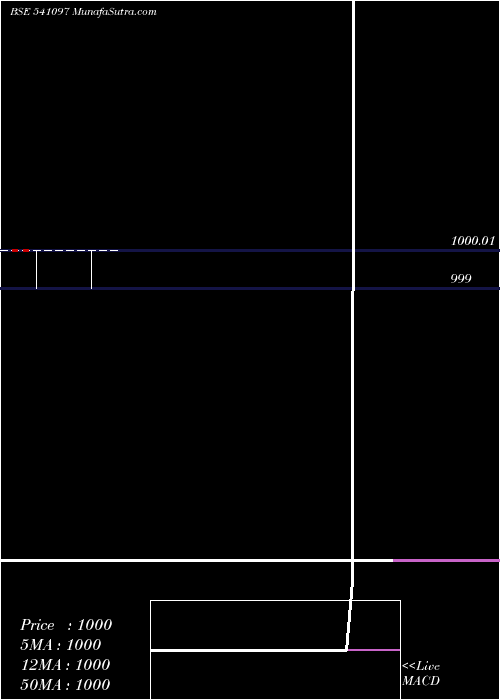  monthly chart Liquidetf