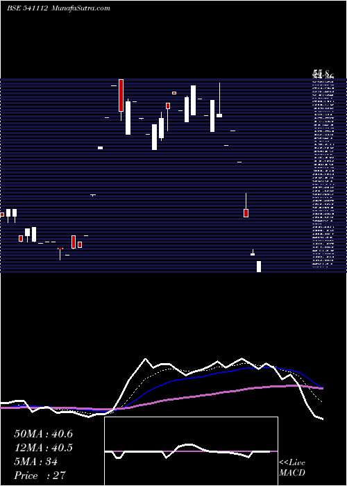  Daily chart SHREESHAY